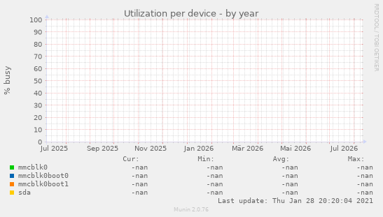 Utilization per device