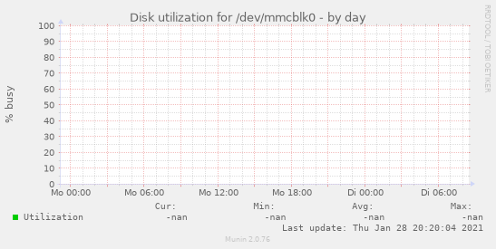 Disk utilization for /dev/mmcblk0