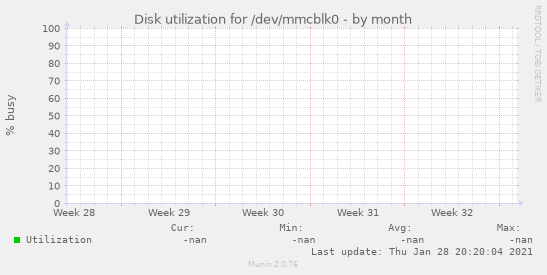 Disk utilization for /dev/mmcblk0