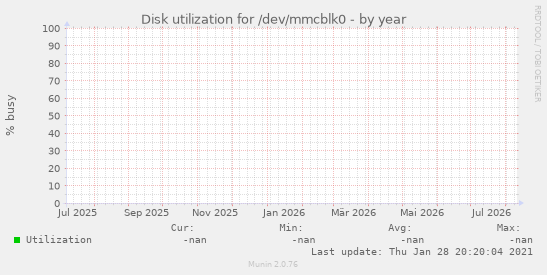 Disk utilization for /dev/mmcblk0