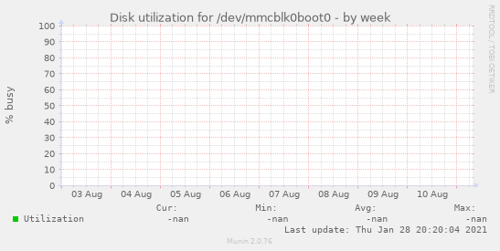 Disk utilization for /dev/mmcblk0boot0