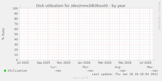 Disk utilization for /dev/mmcblk0boot0