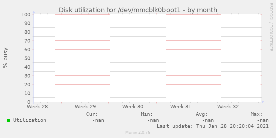 Disk utilization for /dev/mmcblk0boot1