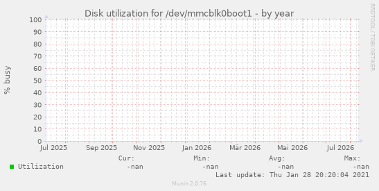 Disk utilization for /dev/mmcblk0boot1