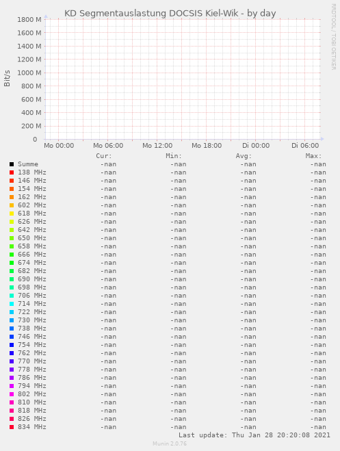KD Segmentauslastung DOCSIS Kiel-Wik