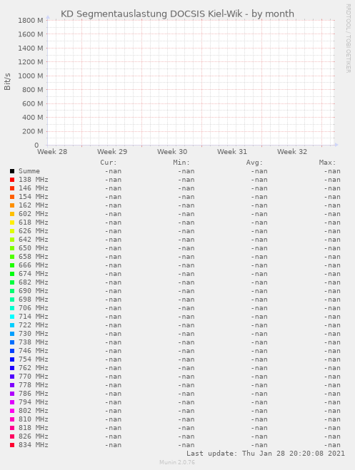 KD Segmentauslastung DOCSIS Kiel-Wik