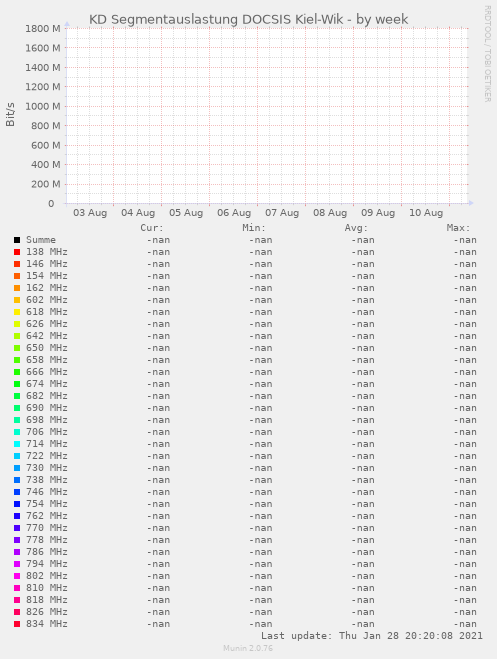 KD Segmentauslastung DOCSIS Kiel-Wik