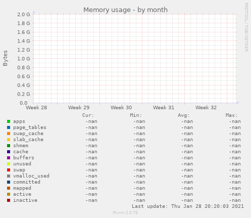 Memory usage