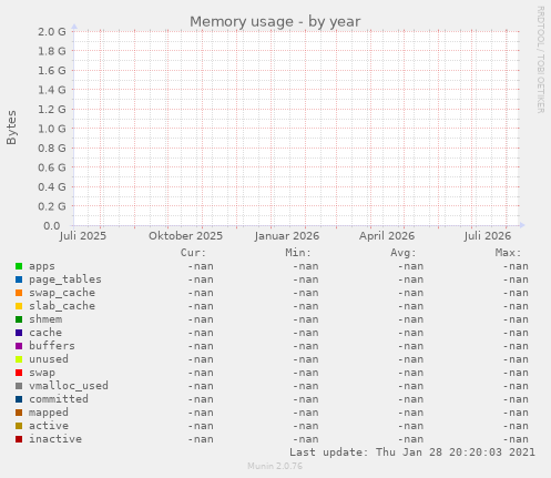 Memory usage