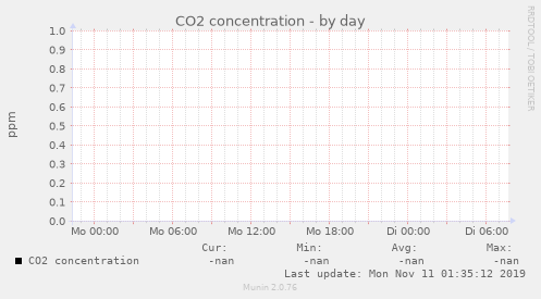 CO2 concentration