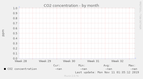 CO2 concentration