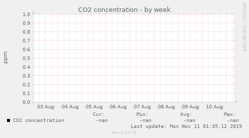 CO2 concentration