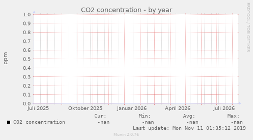 CO2 concentration