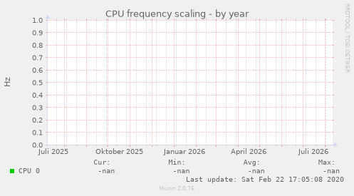 CPU frequency scaling