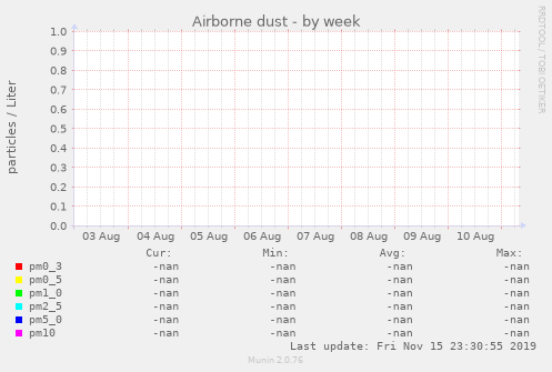 Airborne dust