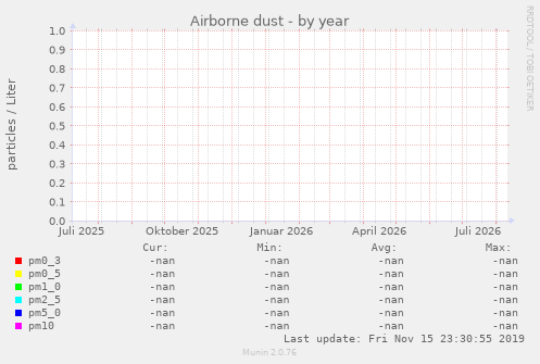 Airborne dust