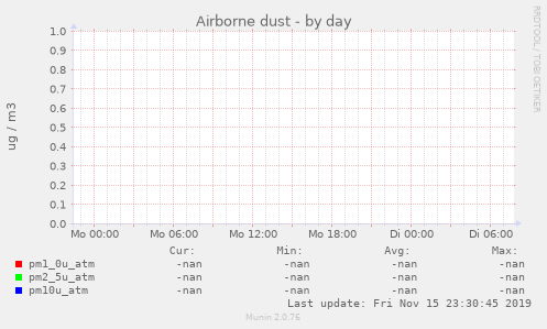 Airborne dust