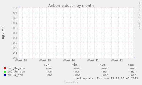 Airborne dust