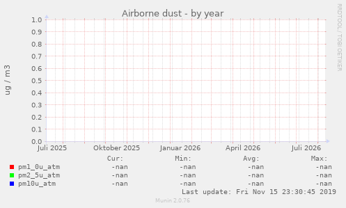 Airborne dust