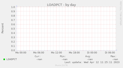 LOADPCT