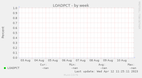 LOADPCT