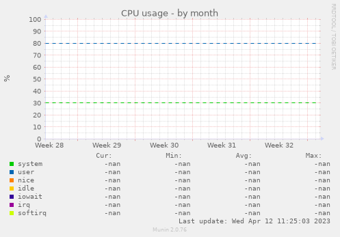 CPU usage