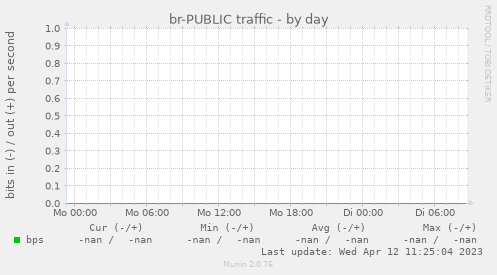 br-PUBLIC traffic