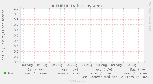 br-PUBLIC traffic