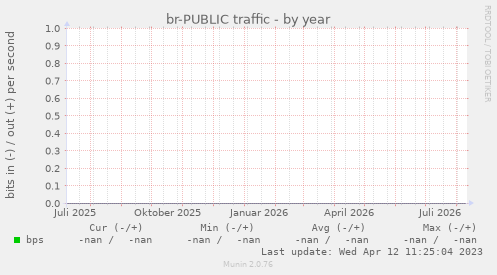 br-PUBLIC traffic