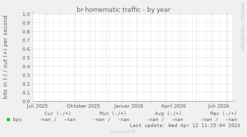 br-homematic traffic