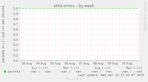 eth0 errors