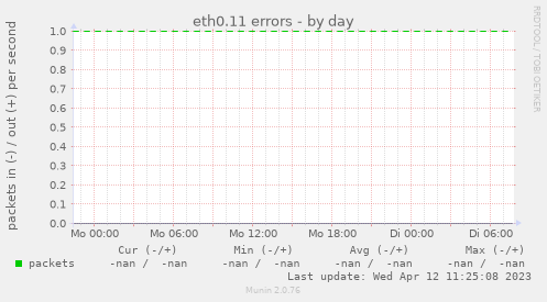 eth0.11 errors