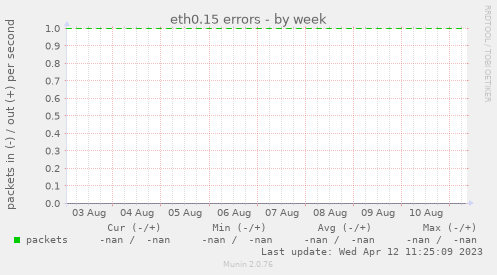 eth0.15 errors