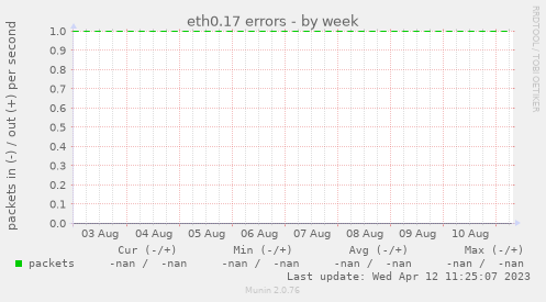 eth0.17 errors