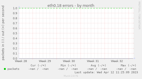 eth0.18 errors