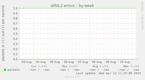 eth0.2 errors