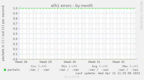 eth1 errors