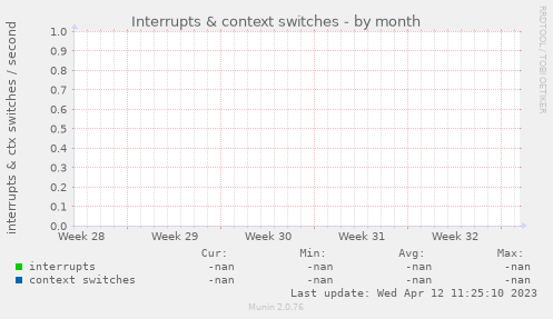 Interrupts & context switches