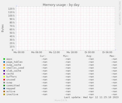 Memory usage
