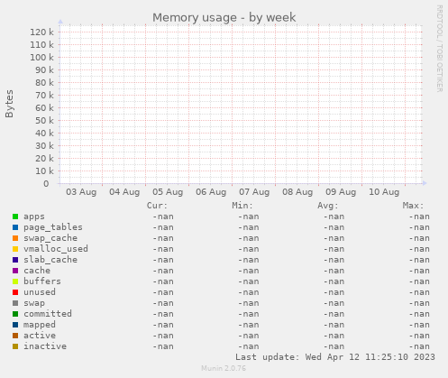 Memory usage
