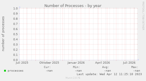 Number of Processes