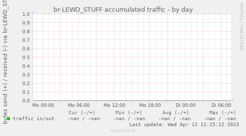 br-LEWD_STUFF accumulated traffic