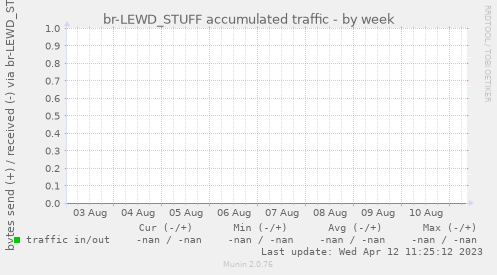 br-LEWD_STUFF accumulated traffic