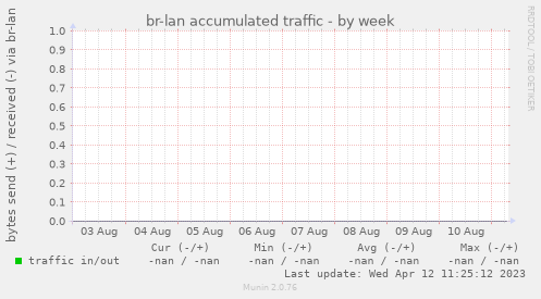 br-lan accumulated traffic