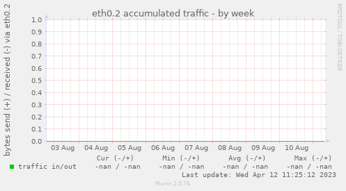 eth0.2 accumulated traffic