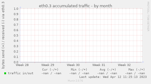 eth0.3 accumulated traffic