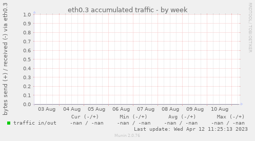 eth0.3 accumulated traffic