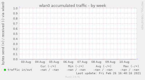wlan0 accumulated traffic