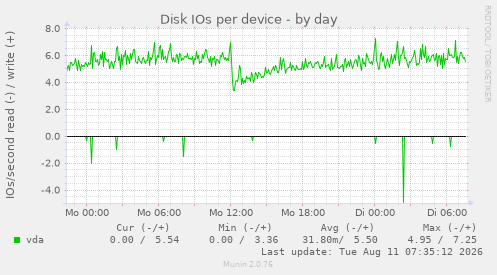 Disk IOs per device