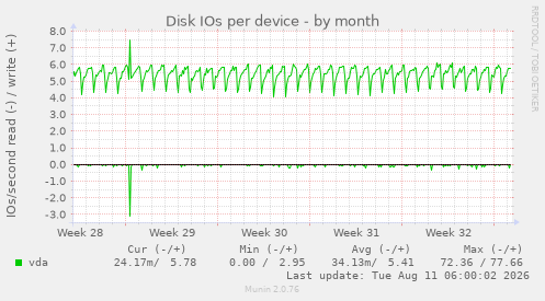 Disk IOs per device